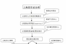 上海居住证办理条件与流程解析（解密上海居住证的办理条件，让你轻松拥有上海户口！）